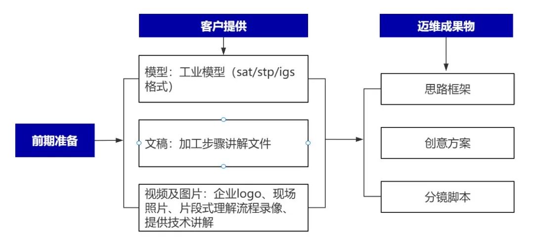 企業(yè)制作工程施工|自動(dòng)化生產(chǎn)線|產(chǎn)品演示|醫(yī)學(xué)行業(yè)三維動(dòng)畫要準(zhǔn)備哪些資料，以便有效地提供給三維動(dòng)畫制作公司呢？(圖4)