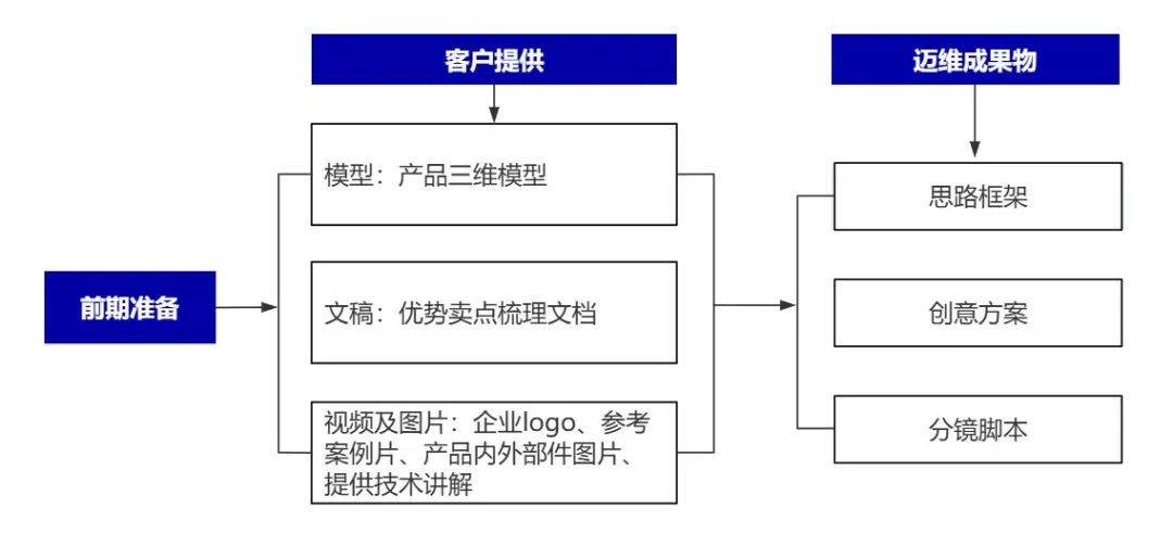 企業(yè)制作工程施工|自動(dòng)化生產(chǎn)線|產(chǎn)品演示|醫(yī)學(xué)行業(yè)三維動(dòng)畫要準(zhǔn)備哪些資料，以便有效地提供給三維動(dòng)畫制作公司呢？(圖6)