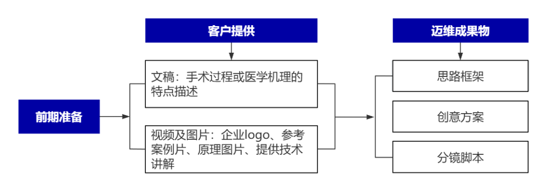 企業(yè)制作工程施工|自動(dòng)化生產(chǎn)線|產(chǎn)品演示|醫(yī)學(xué)行業(yè)三維動(dòng)畫要準(zhǔn)備哪些資料，以便有效地提供給三維動(dòng)畫制作公司呢？(圖8)